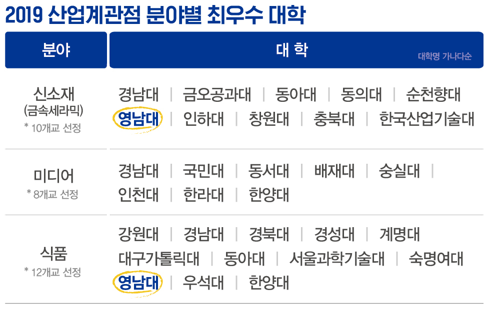 영남대 ‘신소재, 식품공학’…기업이 뽑은 ‘최우수대학’