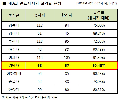 영남대 로스쿨, 변호사시험 합격률 Top 2 